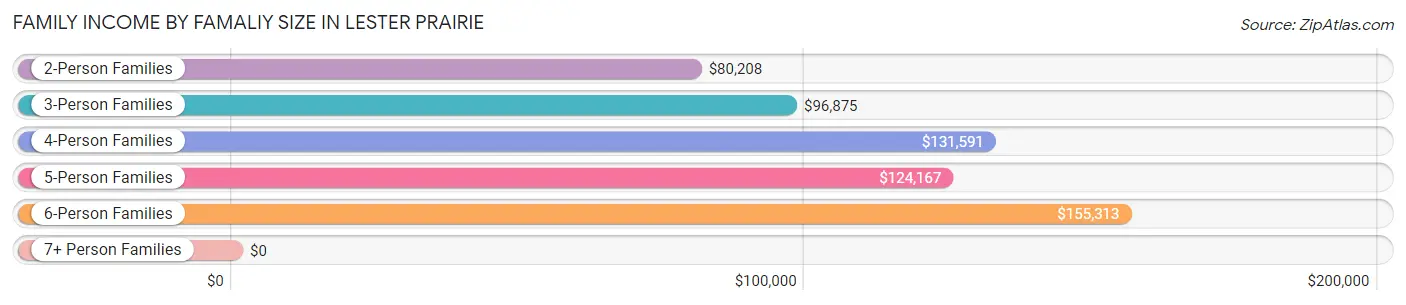 Family Income by Famaliy Size in Lester Prairie