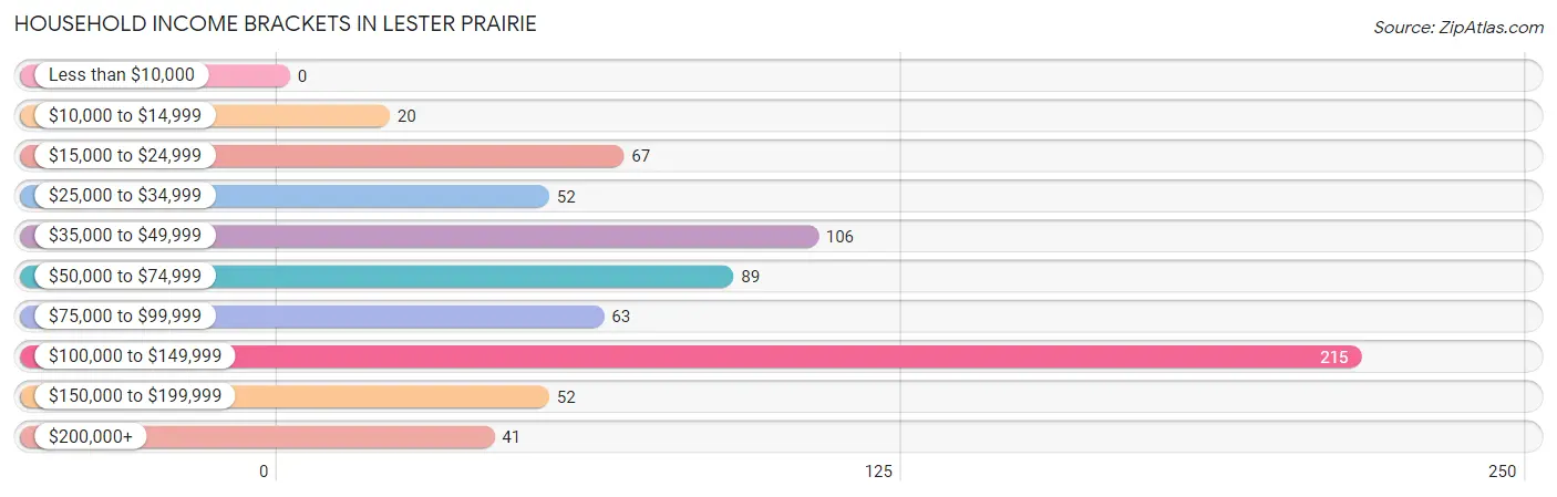 Household Income Brackets in Lester Prairie