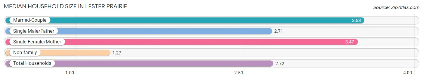 Median Household Size in Lester Prairie