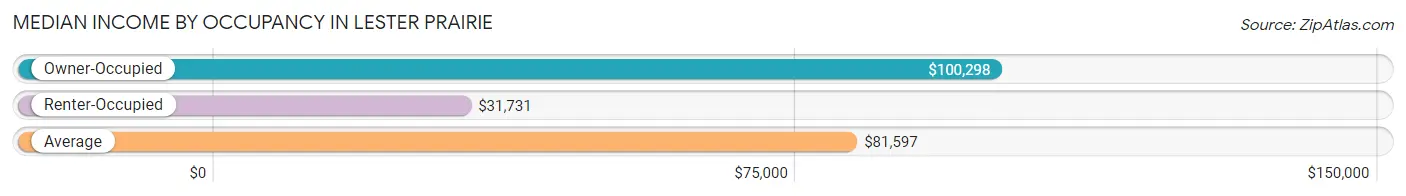 Median Income by Occupancy in Lester Prairie