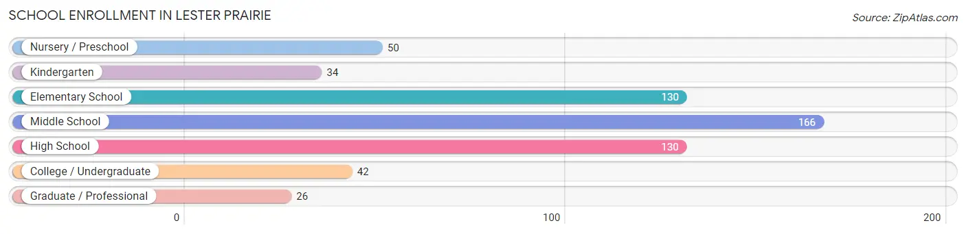 School Enrollment in Lester Prairie