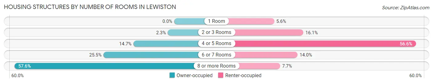 Housing Structures by Number of Rooms in Lewiston