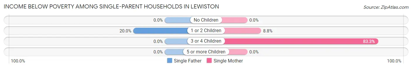 Income Below Poverty Among Single-Parent Households in Lewiston