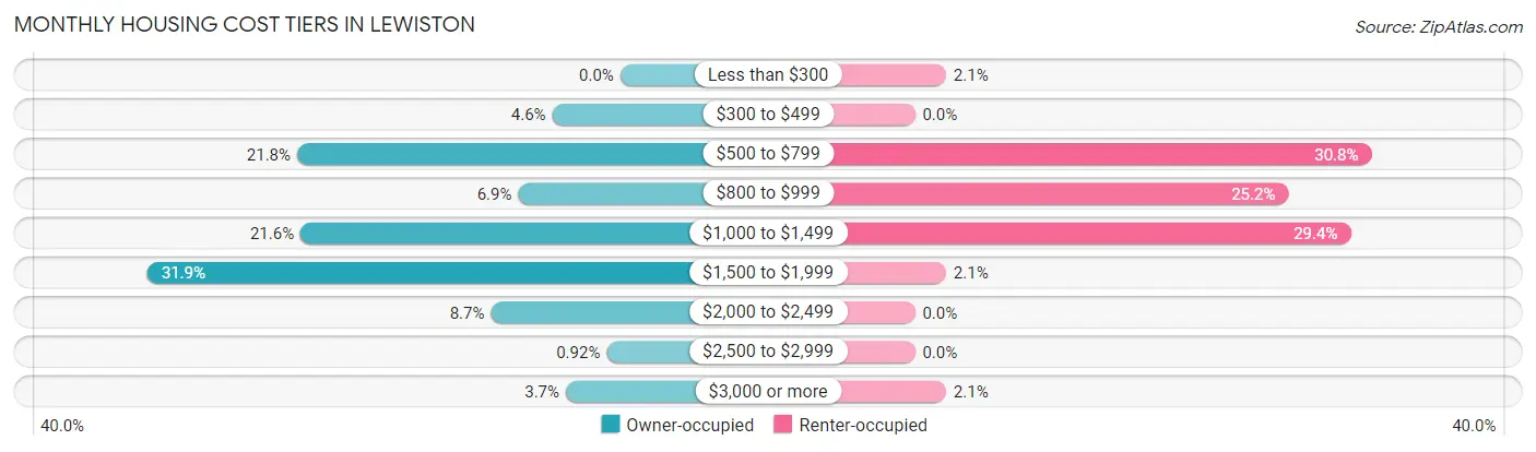 Monthly Housing Cost Tiers in Lewiston