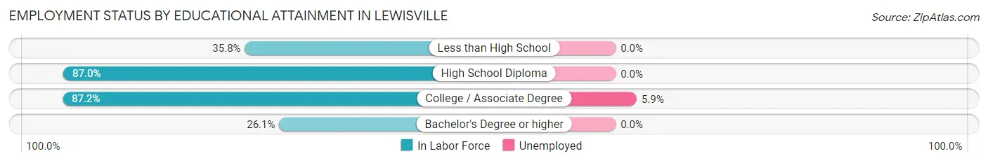 Employment Status by Educational Attainment in Lewisville