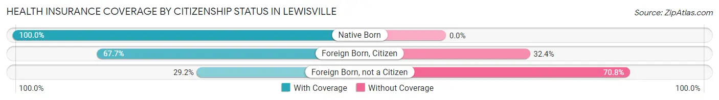 Health Insurance Coverage by Citizenship Status in Lewisville