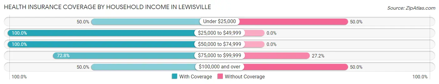 Health Insurance Coverage by Household Income in Lewisville