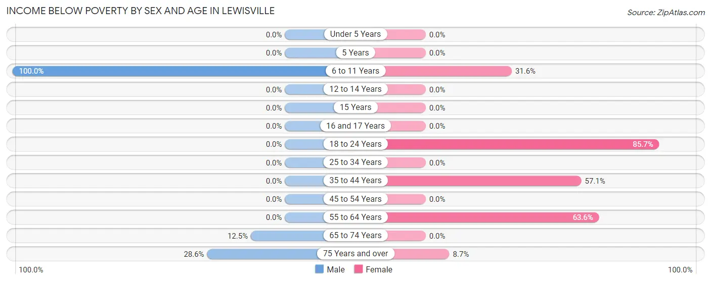 Income Below Poverty by Sex and Age in Lewisville