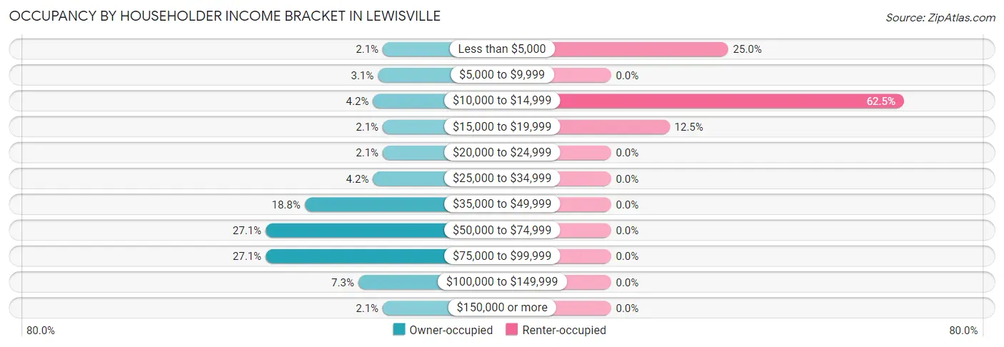 Occupancy by Householder Income Bracket in Lewisville
