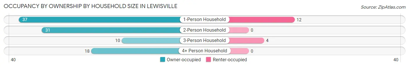 Occupancy by Ownership by Household Size in Lewisville
