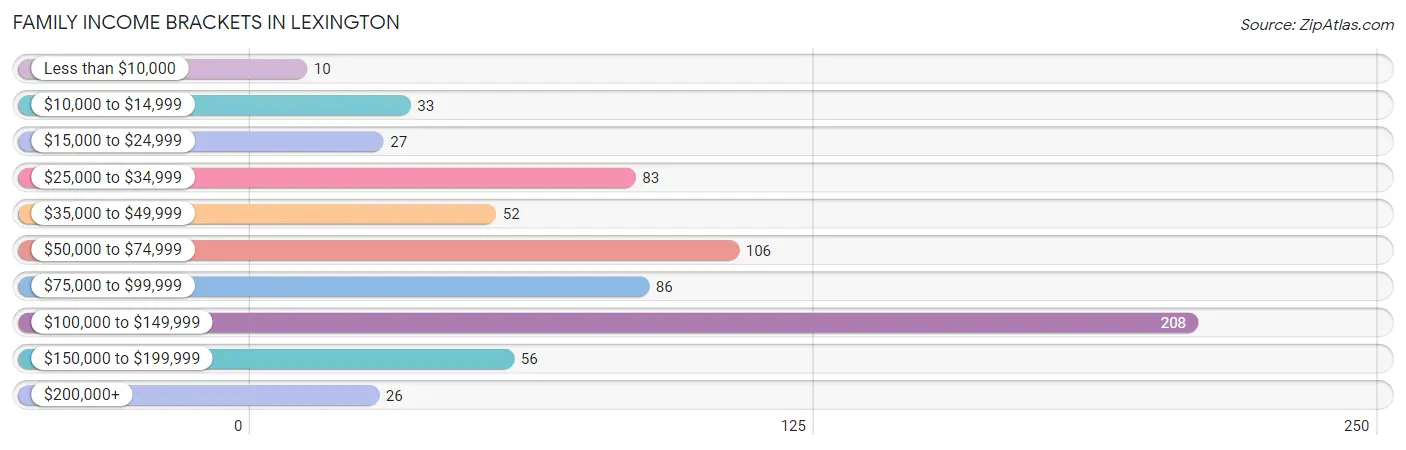 Family Income Brackets in Lexington