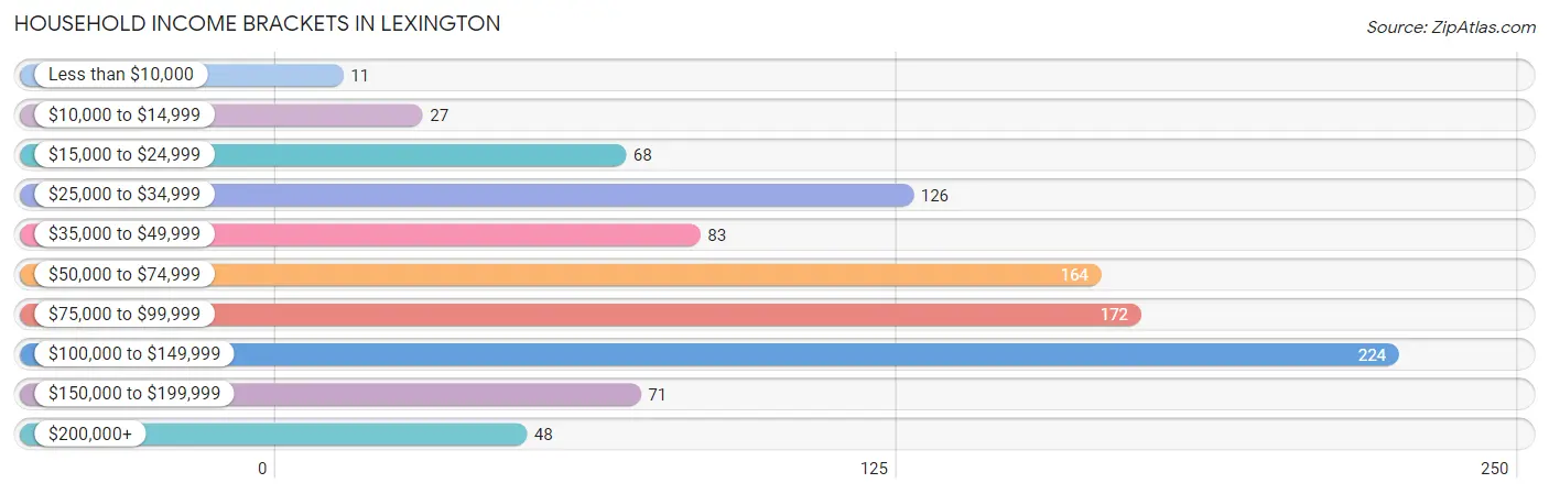 Household Income Brackets in Lexington