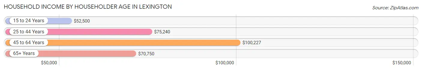 Household Income by Householder Age in Lexington