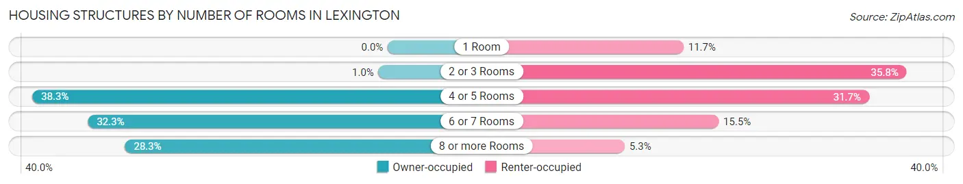 Housing Structures by Number of Rooms in Lexington