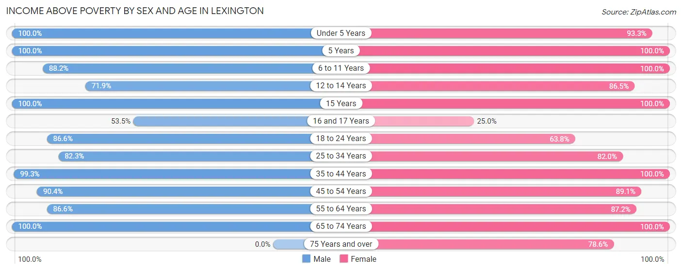 Income Above Poverty by Sex and Age in Lexington