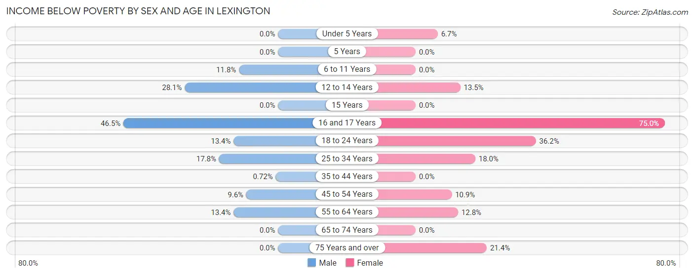 Income Below Poverty by Sex and Age in Lexington