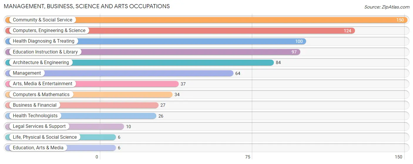 Management, Business, Science and Arts Occupations in Lexington