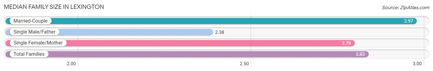 Median Family Size in Lexington