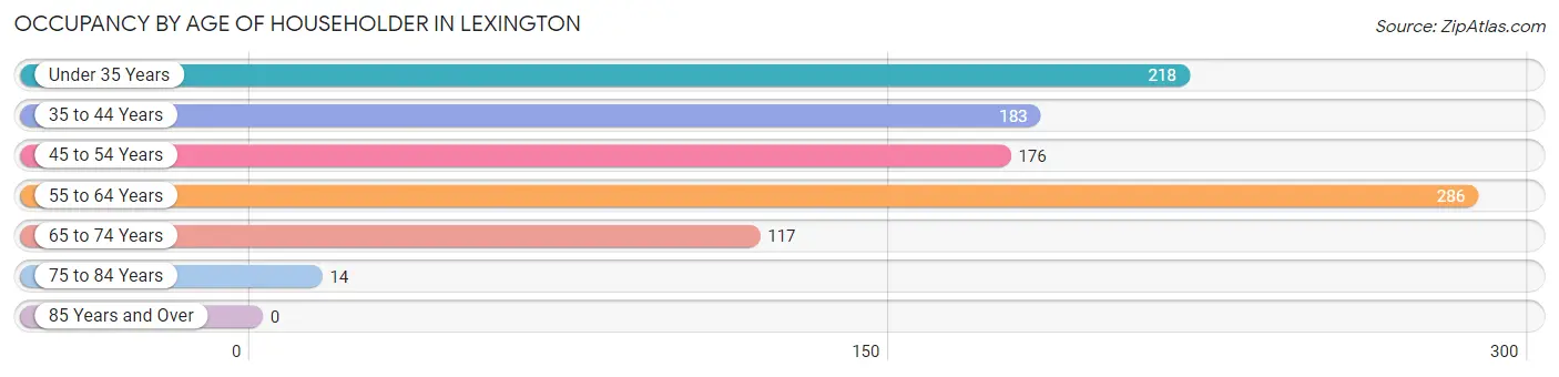 Occupancy by Age of Householder in Lexington