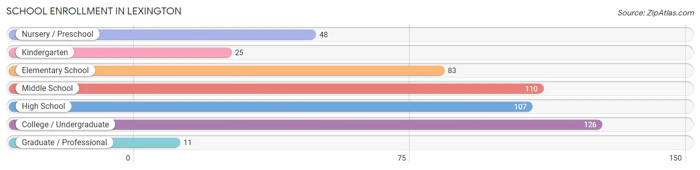 School Enrollment in Lexington