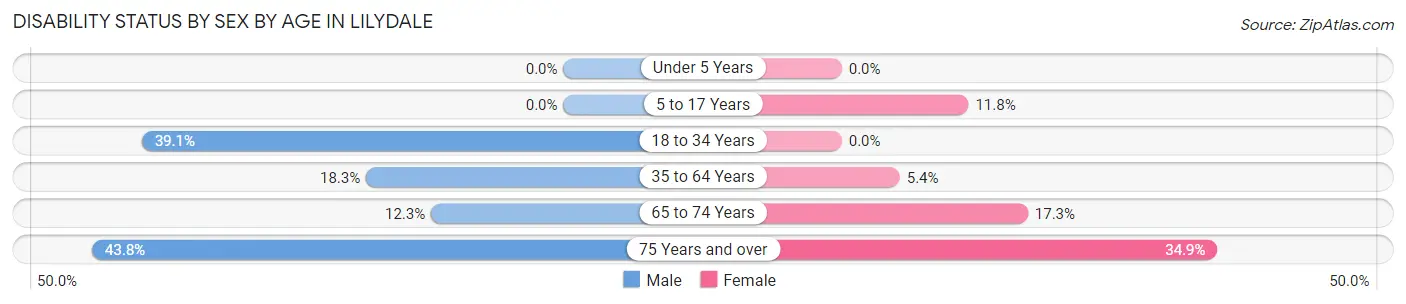 Disability Status by Sex by Age in Lilydale