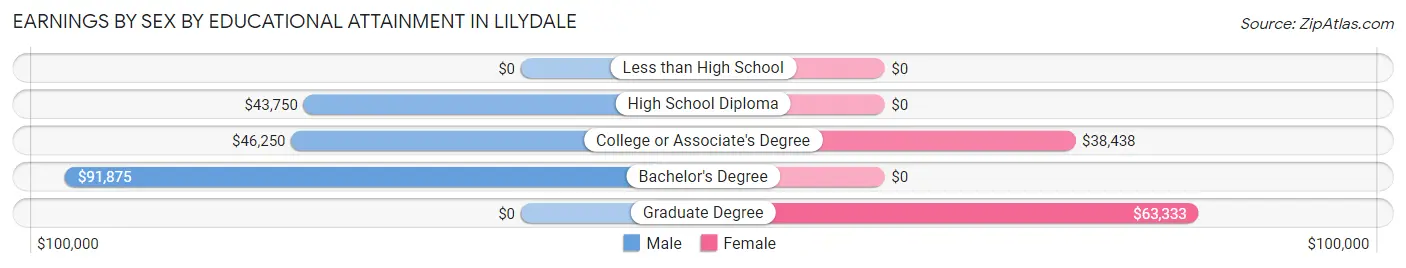 Earnings by Sex by Educational Attainment in Lilydale