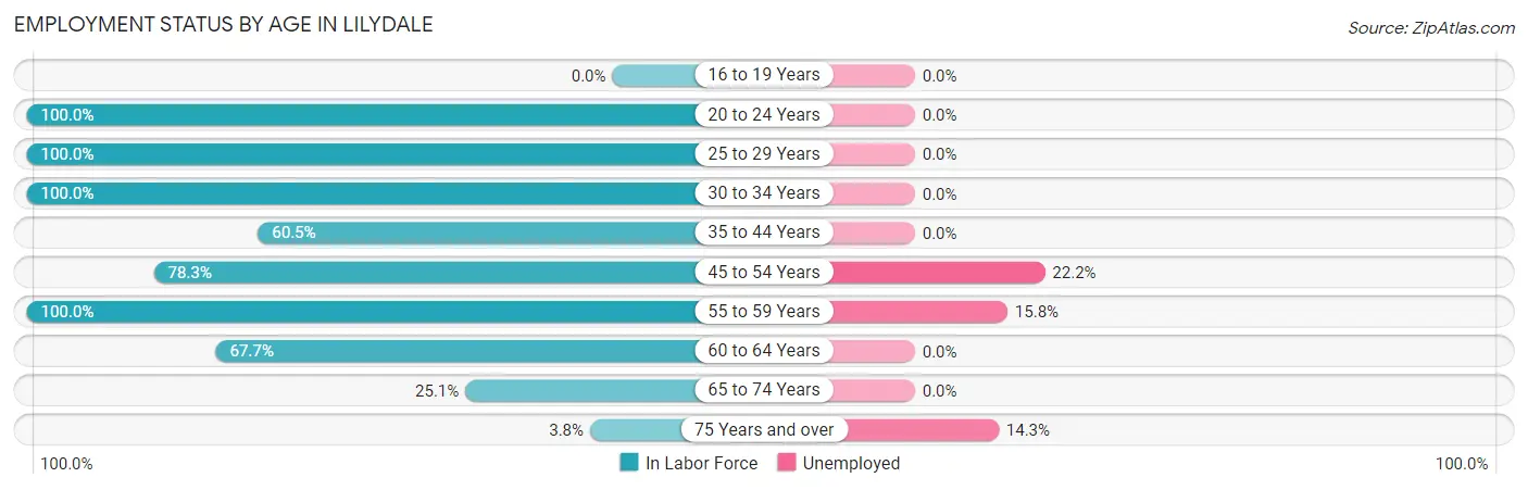 Employment Status by Age in Lilydale
