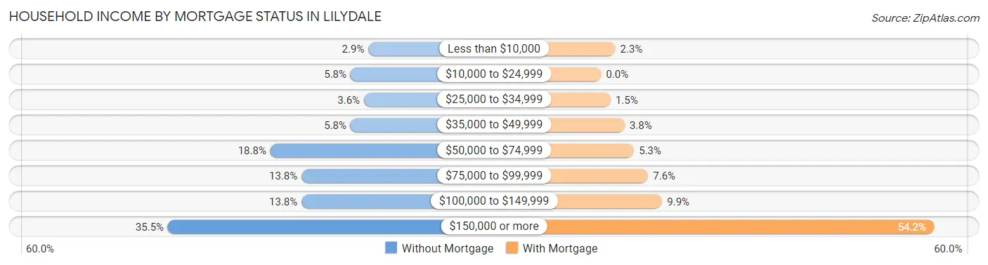 Household Income by Mortgage Status in Lilydale