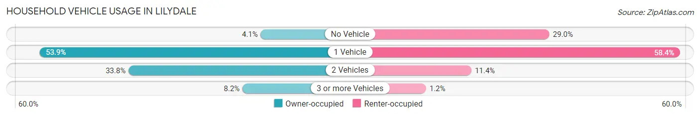 Household Vehicle Usage in Lilydale