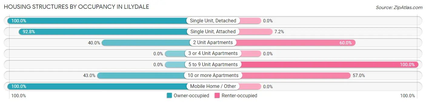 Housing Structures by Occupancy in Lilydale