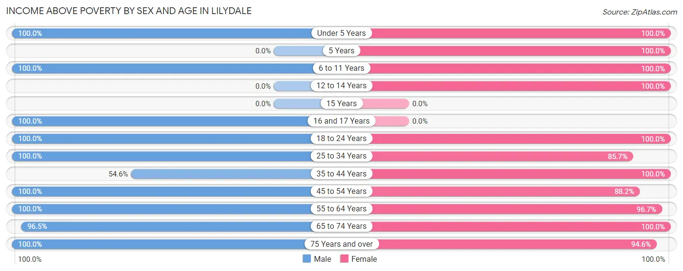 Income Above Poverty by Sex and Age in Lilydale
