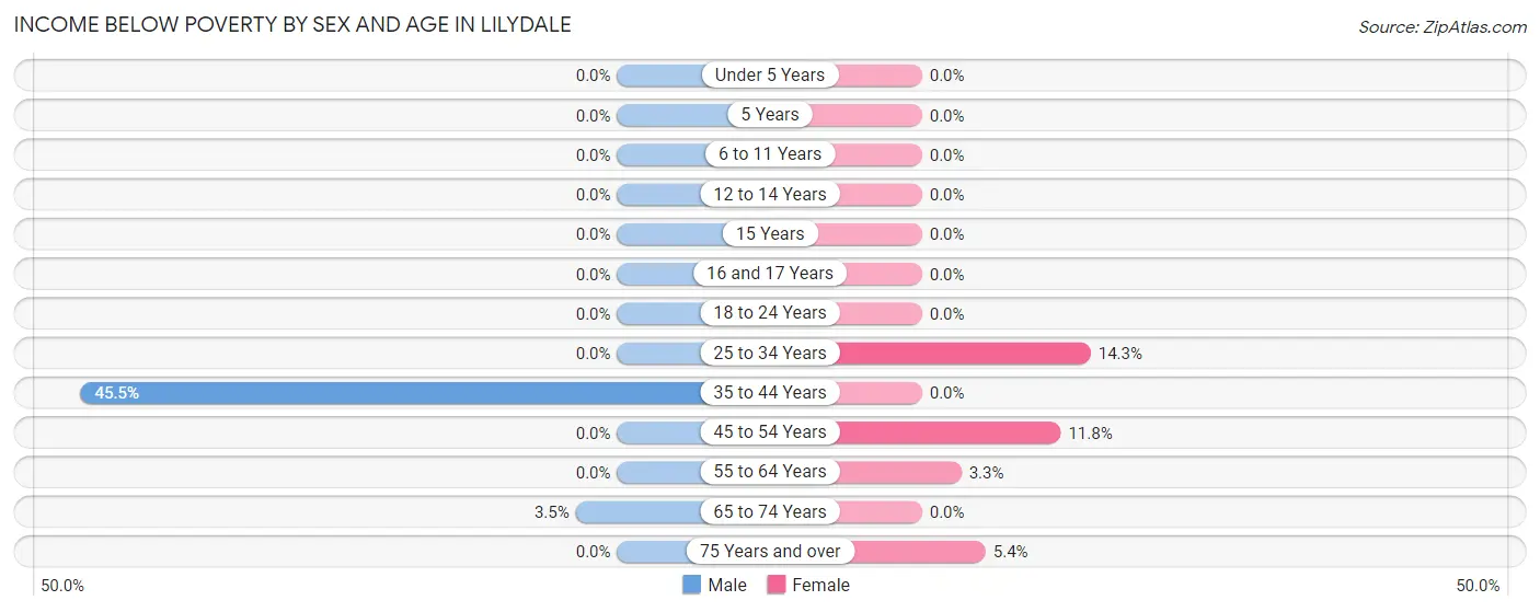 Income Below Poverty by Sex and Age in Lilydale