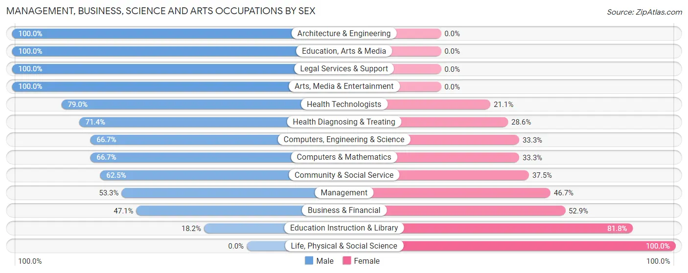 Management, Business, Science and Arts Occupations by Sex in Lilydale