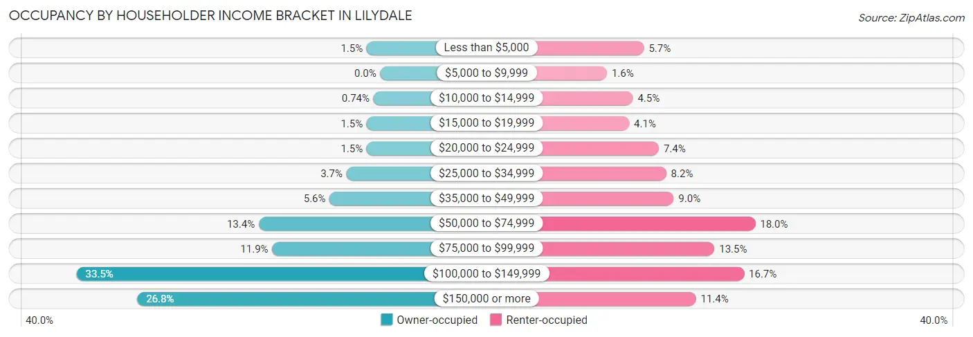 Occupancy by Householder Income Bracket in Lilydale