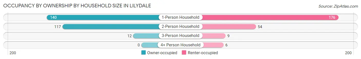 Occupancy by Ownership by Household Size in Lilydale