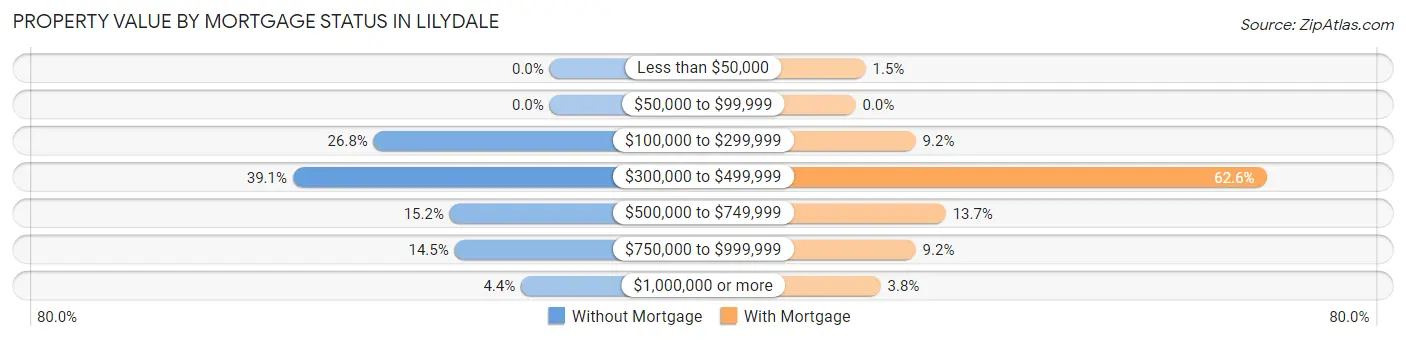 Property Value by Mortgage Status in Lilydale