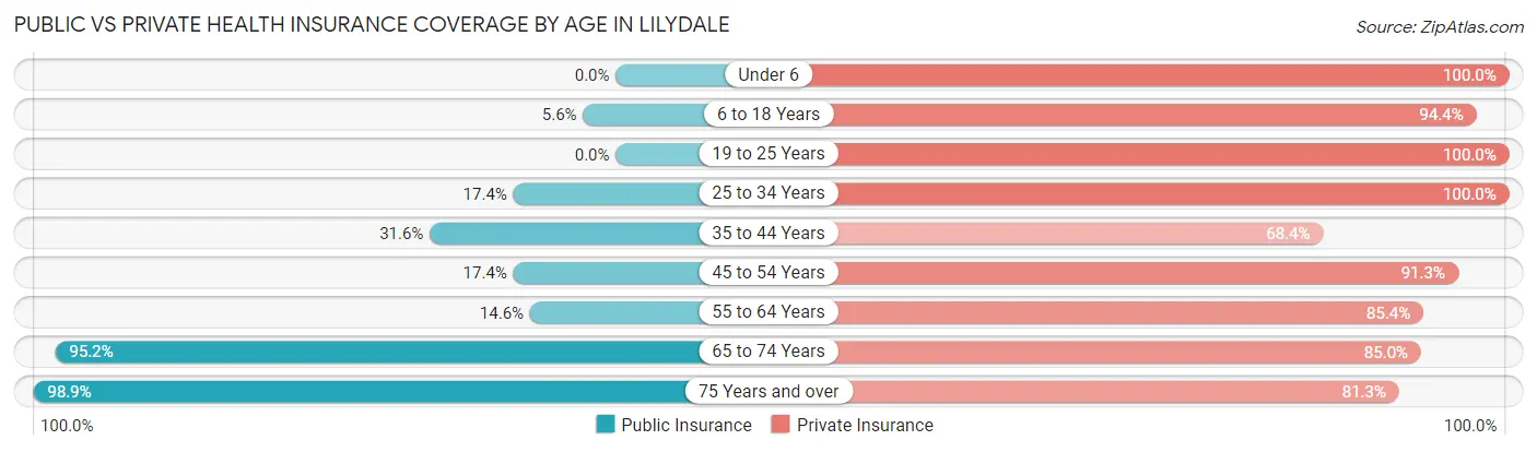 Public vs Private Health Insurance Coverage by Age in Lilydale