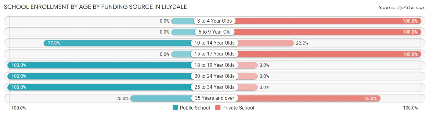 School Enrollment by Age by Funding Source in Lilydale