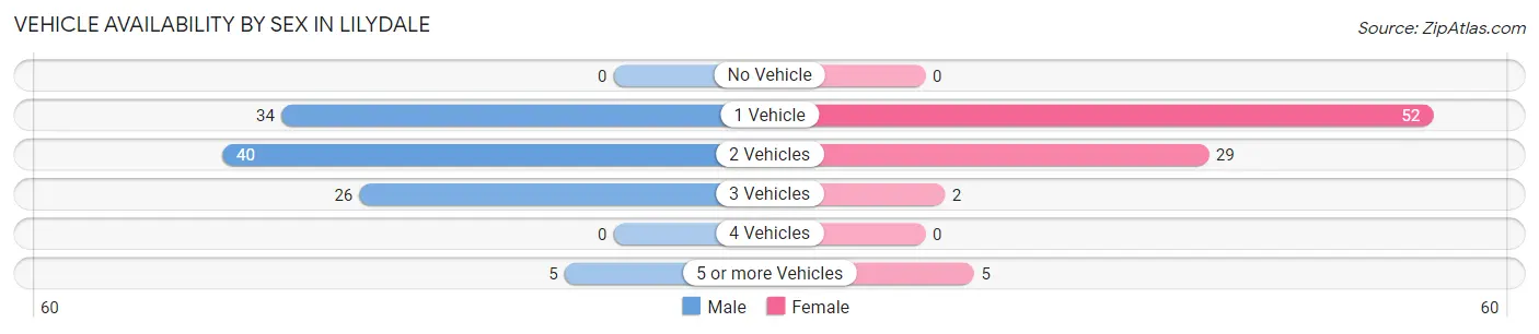 Vehicle Availability by Sex in Lilydale