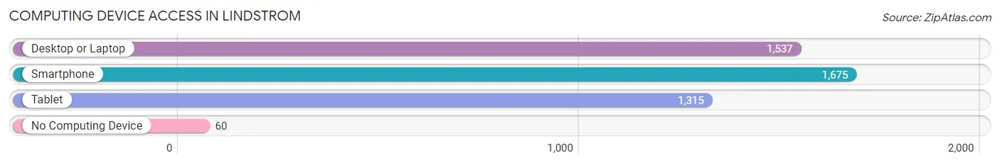 Computing Device Access in Lindstrom