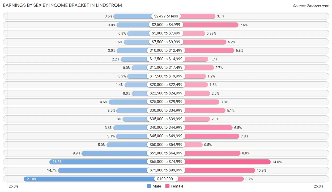 Earnings by Sex by Income Bracket in Lindstrom