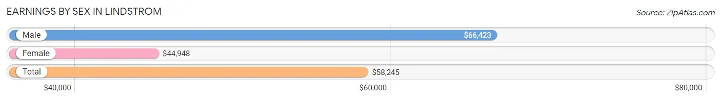 Earnings by Sex in Lindstrom