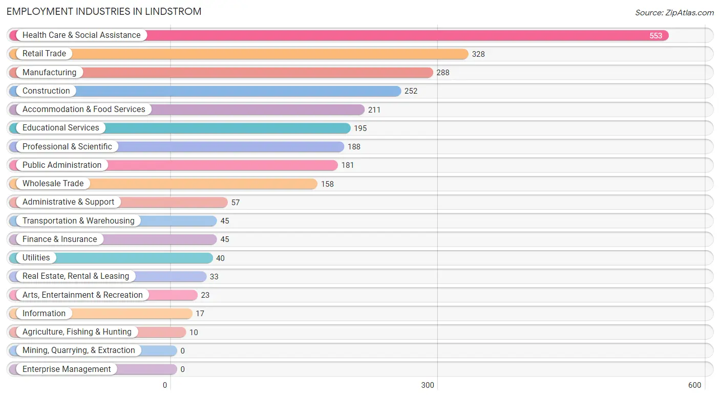 Employment Industries in Lindstrom