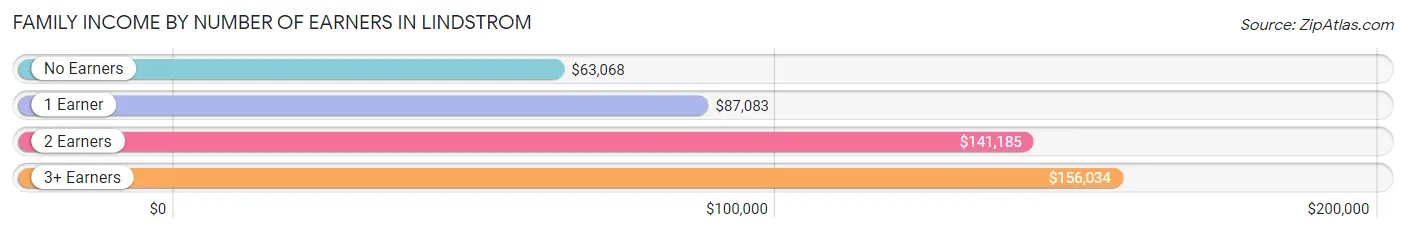 Family Income by Number of Earners in Lindstrom