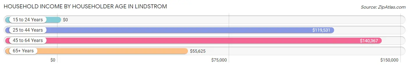 Household Income by Householder Age in Lindstrom