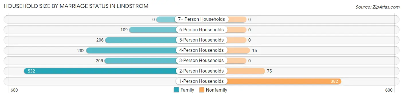 Household Size by Marriage Status in Lindstrom