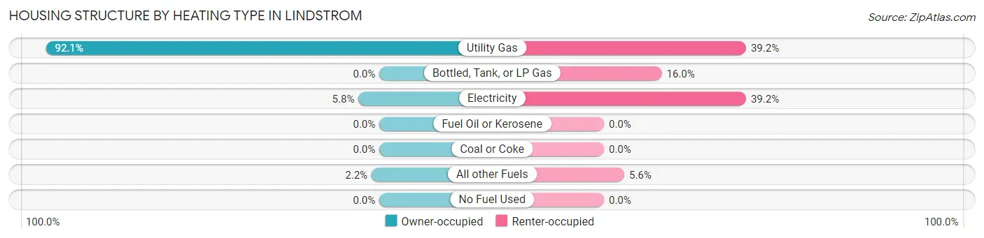 Housing Structure by Heating Type in Lindstrom