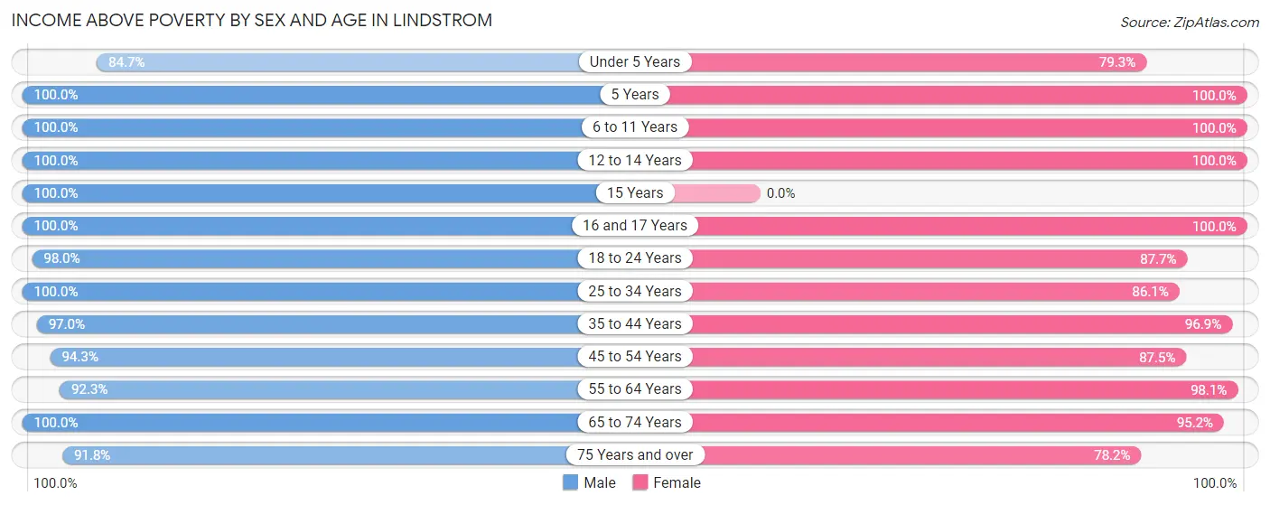 Income Above Poverty by Sex and Age in Lindstrom