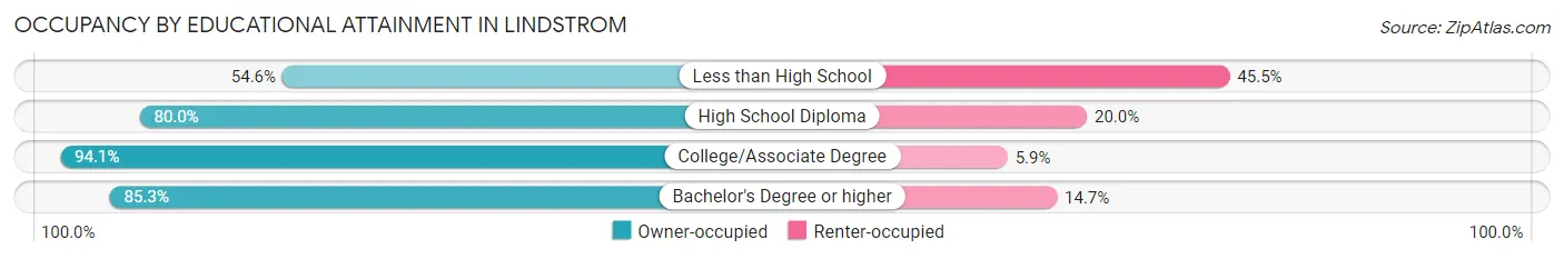 Occupancy by Educational Attainment in Lindstrom