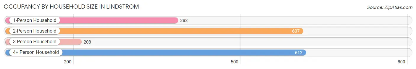 Occupancy by Household Size in Lindstrom